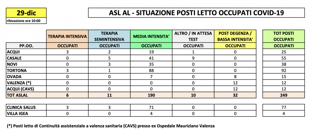 La situazione dei posti letto al Santo Spirito del 29 dicembre